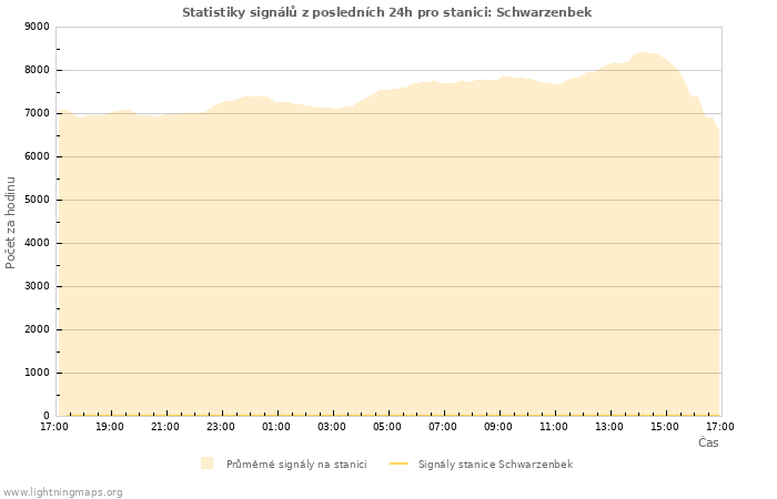 Grafy: Statistiky signálů