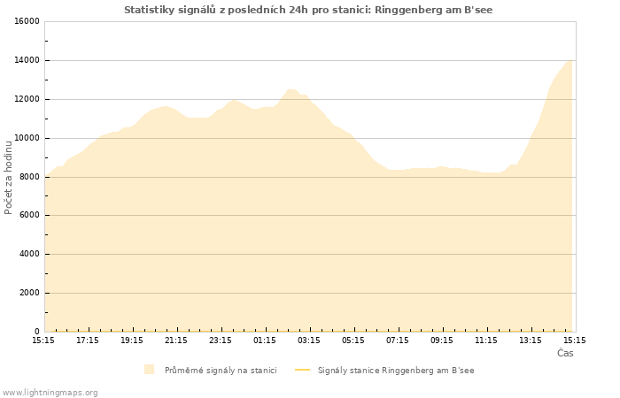 Grafy: Statistiky signálů