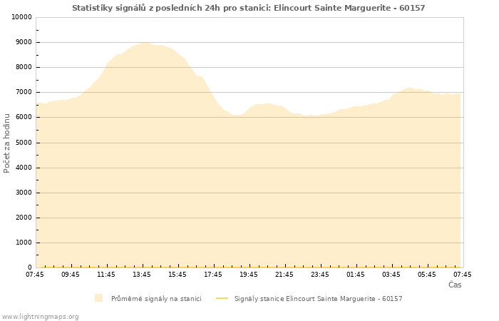 Grafy: Statistiky signálů