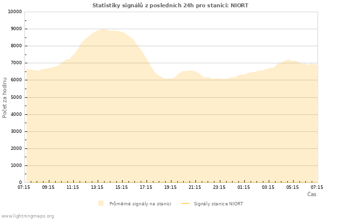 Grafy: Statistiky signálů