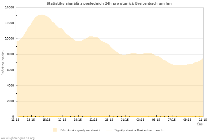 Grafy: Statistiky signálů