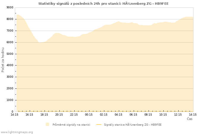 Grafy: Statistiky signálů