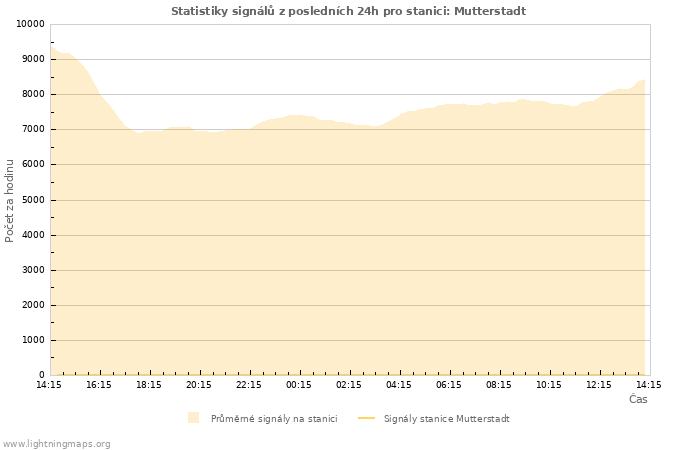 Grafy: Statistiky signálů