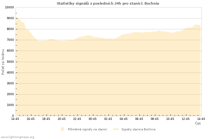 Grafy: Statistiky signálů