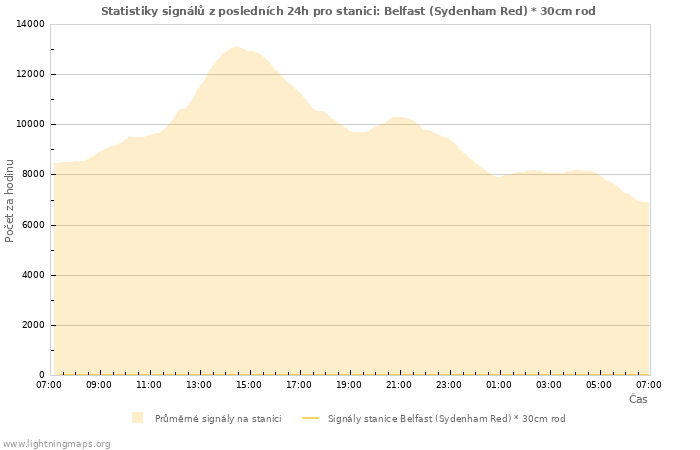 Grafy: Statistiky signálů