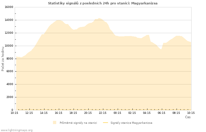 Grafy: Statistiky signálů