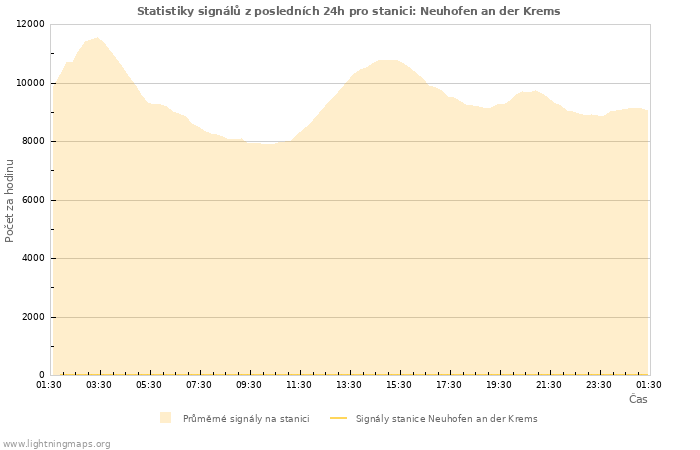 Grafy: Statistiky signálů