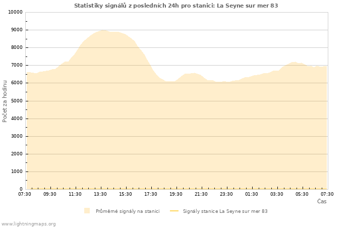 Grafy: Statistiky signálů