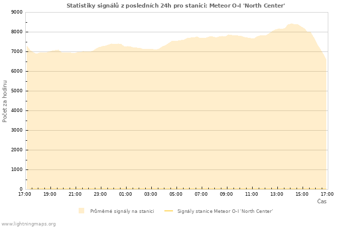 Grafy: Statistiky signálů