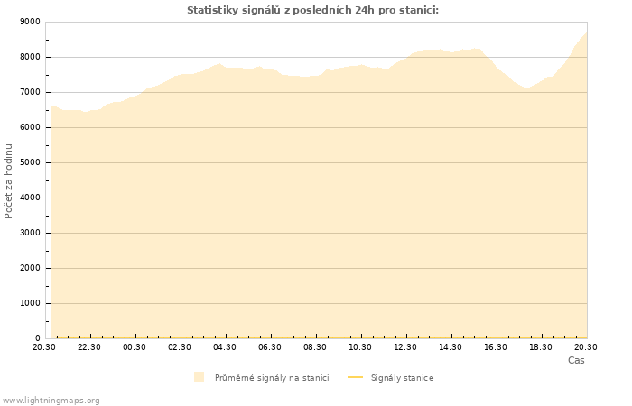 Grafy: Statistiky signálů