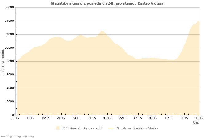 Grafy: Statistiky signálů