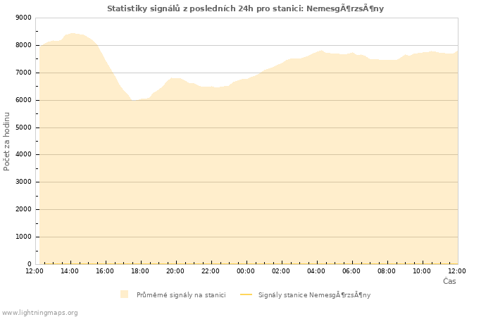 Grafy: Statistiky signálů