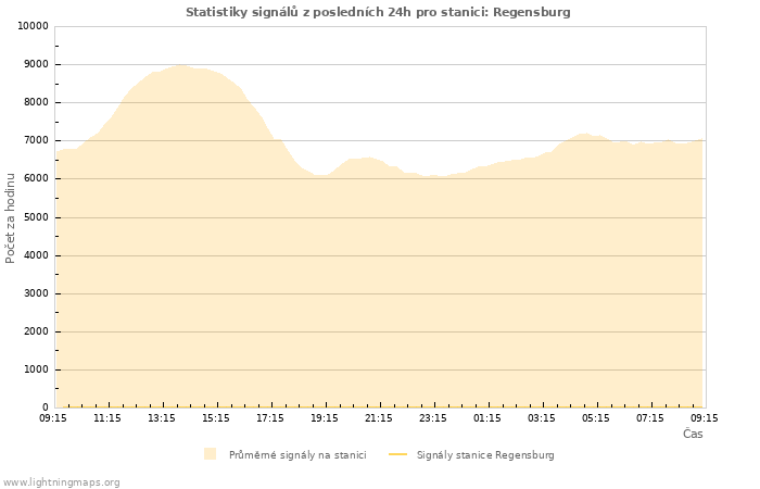 Grafy: Statistiky signálů