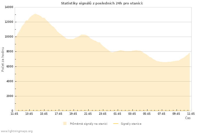 Grafy: Statistiky signálů