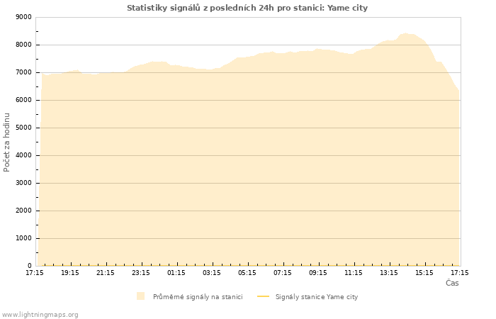 Grafy: Statistiky signálů