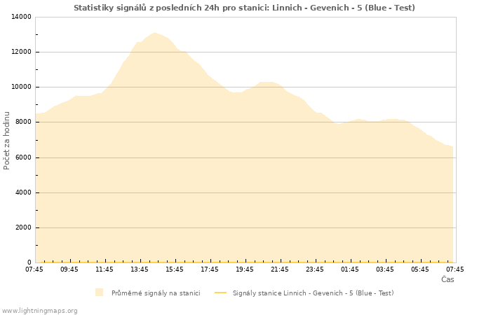 Grafy: Statistiky signálů