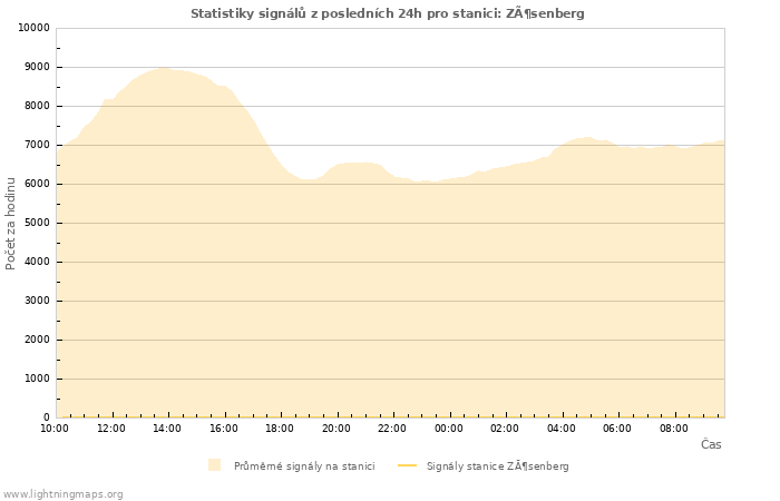 Grafy: Statistiky signálů