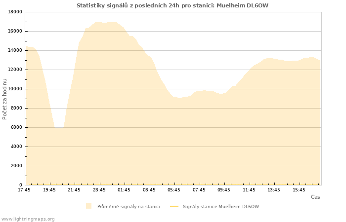 Grafy: Statistiky signálů