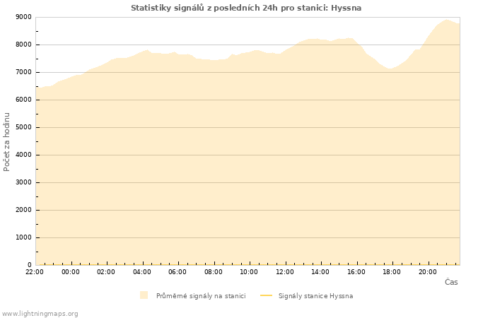 Grafy: Statistiky signálů