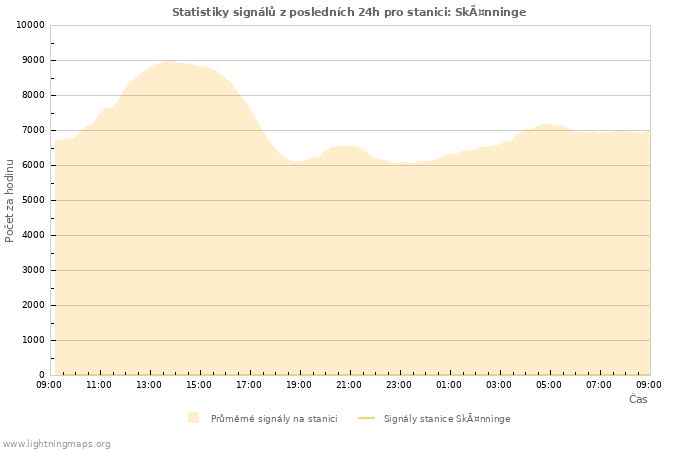 Grafy: Statistiky signálů