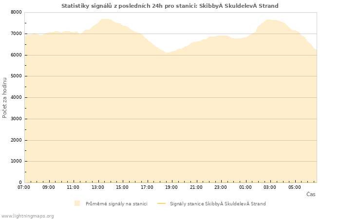 Grafy: Statistiky signálů