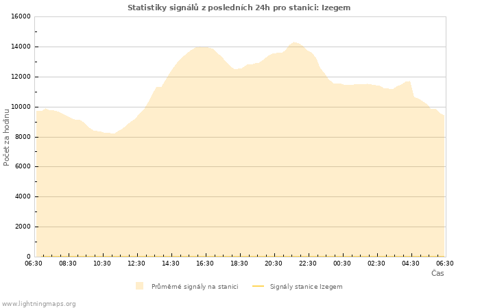 Grafy: Statistiky signálů