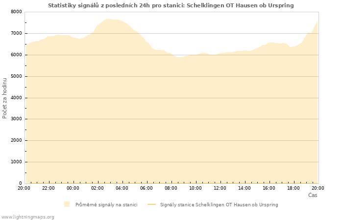 Grafy: Statistiky signálů