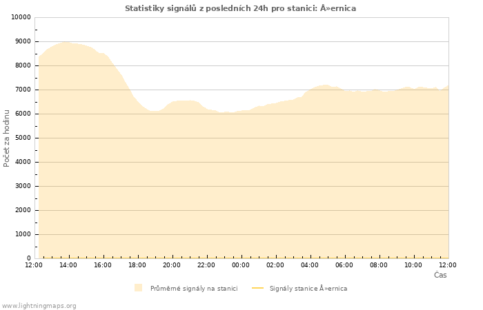 Grafy: Statistiky signálů