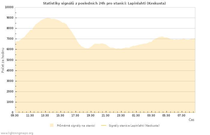 Grafy: Statistiky signálů