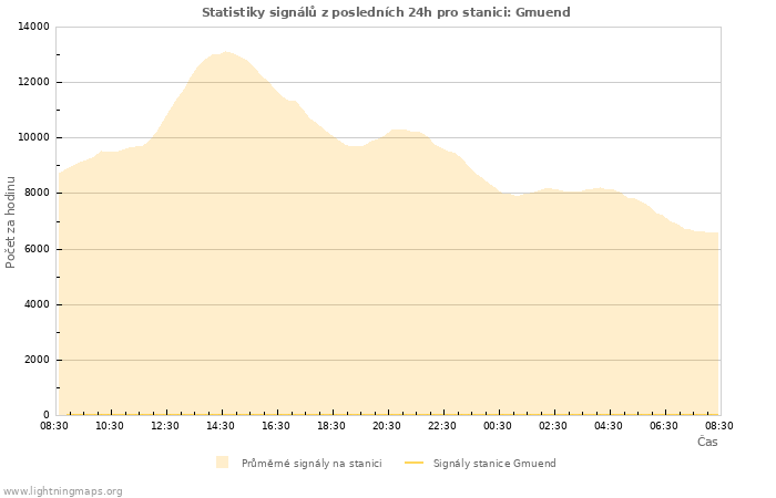 Grafy: Statistiky signálů