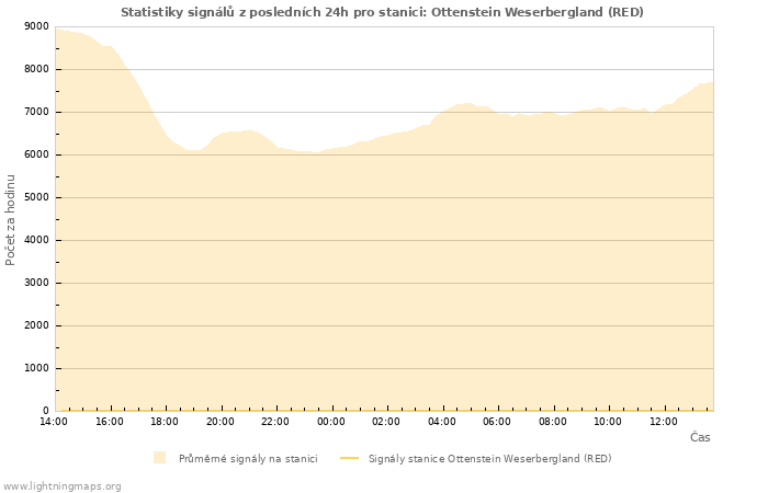 Grafy: Statistiky signálů