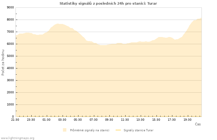 Grafy: Statistiky signálů