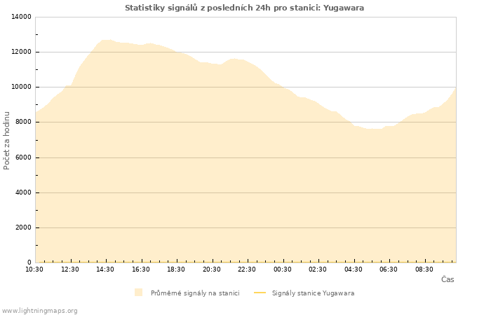 Grafy: Statistiky signálů