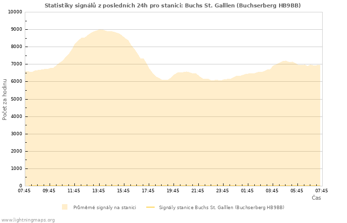 Grafy: Statistiky signálů