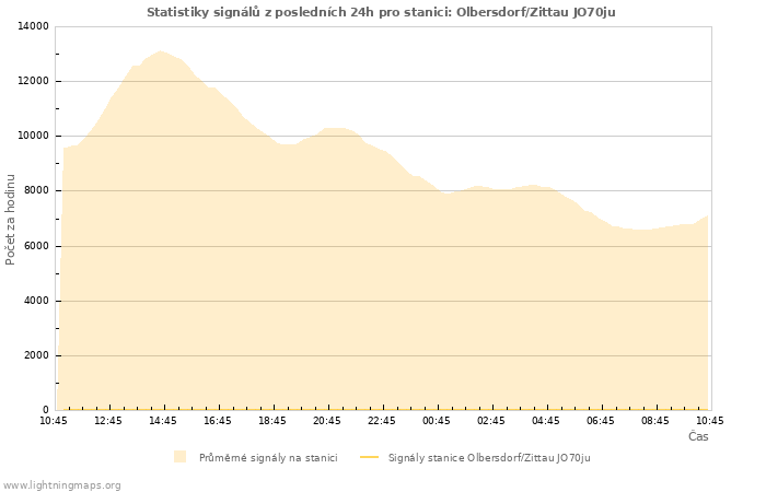 Grafy: Statistiky signálů