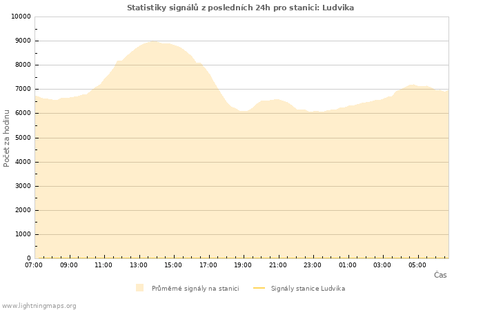 Grafy: Statistiky signálů