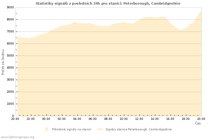 Grafy: Statistiky signálů