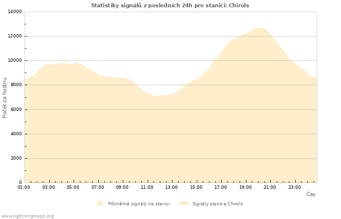 Grafy: Statistiky signálů