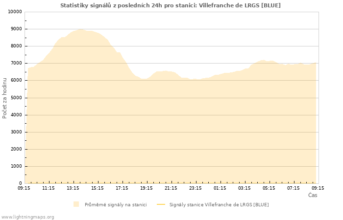 Grafy: Statistiky signálů