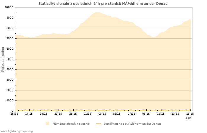 Grafy: Statistiky signálů