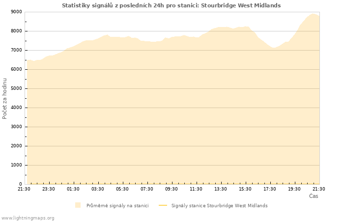 Grafy: Statistiky signálů