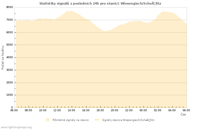 Grafy: Statistiky signálů