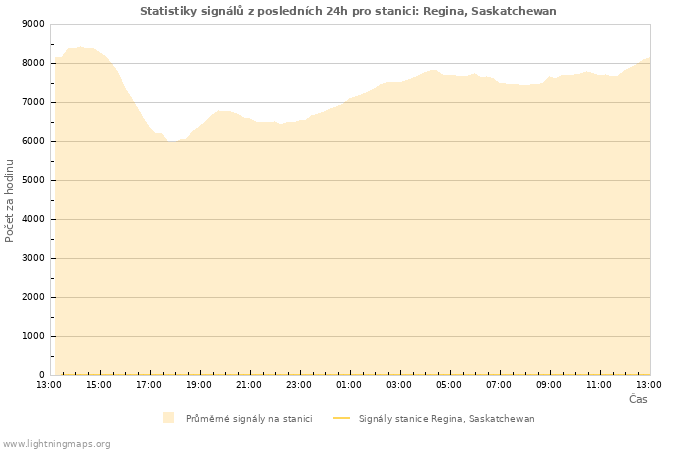 Grafy: Statistiky signálů