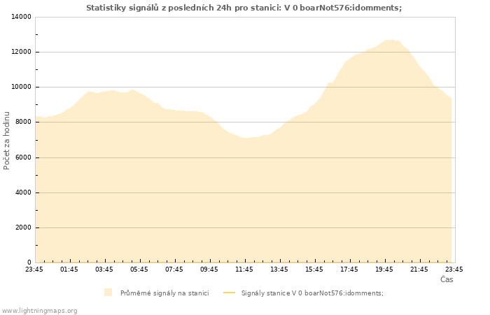 Grafy: Statistiky signálů