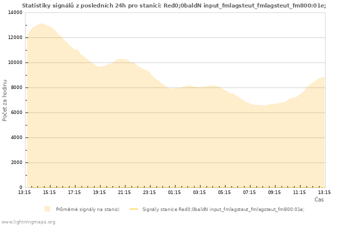 Grafy: Statistiky signálů