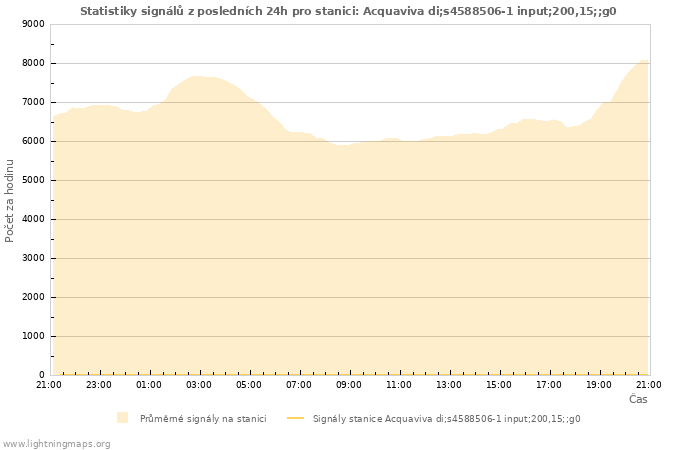 Grafy: Statistiky signálů