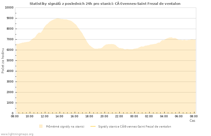 Grafy: Statistiky signálů