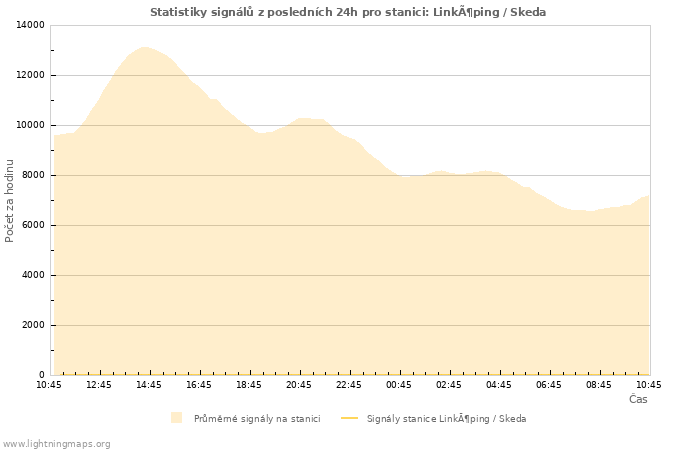 Grafy: Statistiky signálů