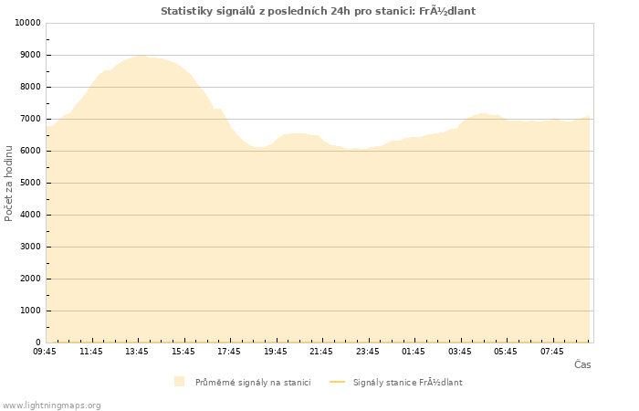 Grafy: Statistiky signálů