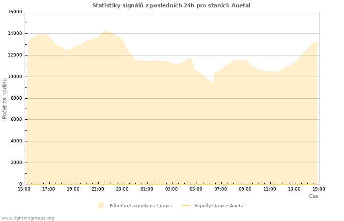 Grafy: Statistiky signálů